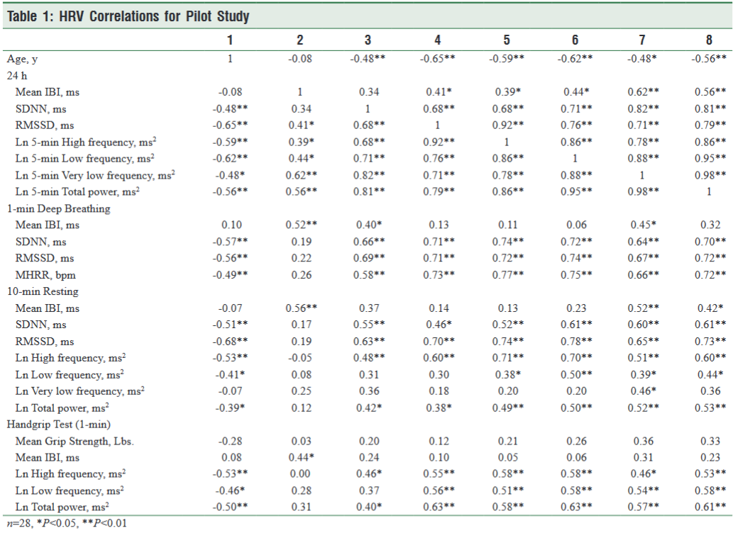 Table 1 - One-Minute Deep Breathing Assessment