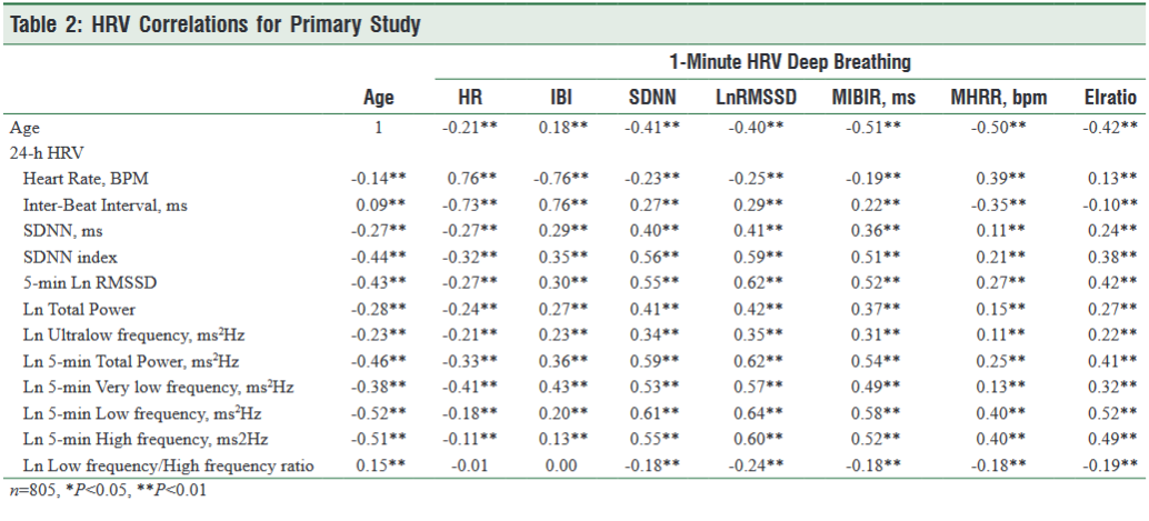 Table 2 - One-Minute Deep Breathing Assessment